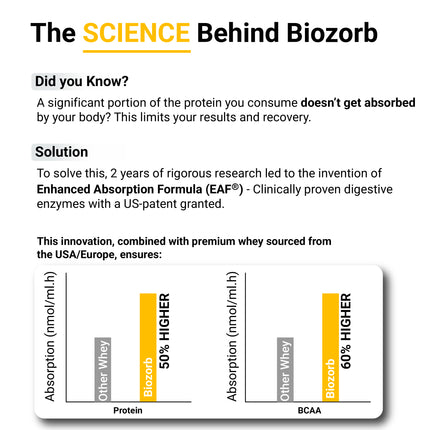MuscleBlaze Biozorb Performance Whey, Magical Mango